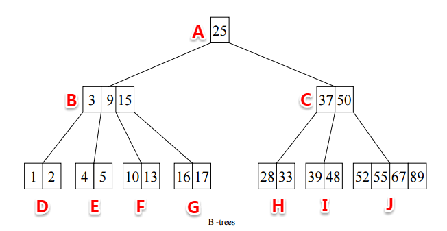 b-tree