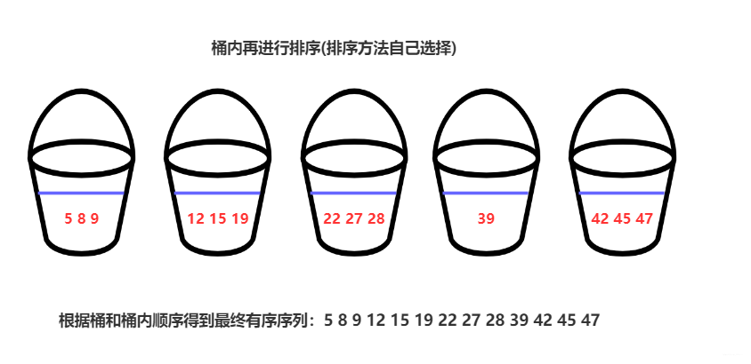 bucket-sort-result