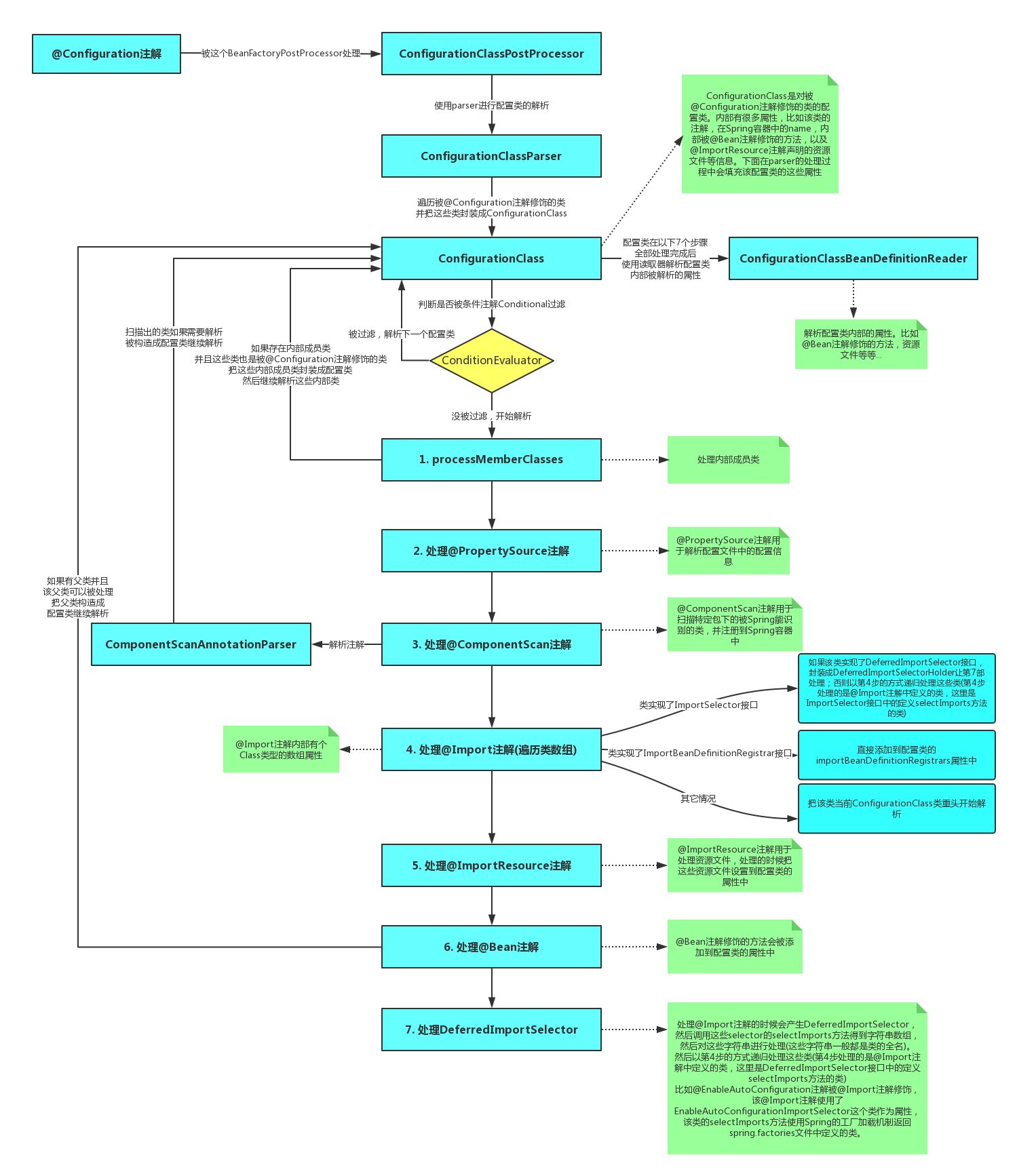 configuration-annotation-process