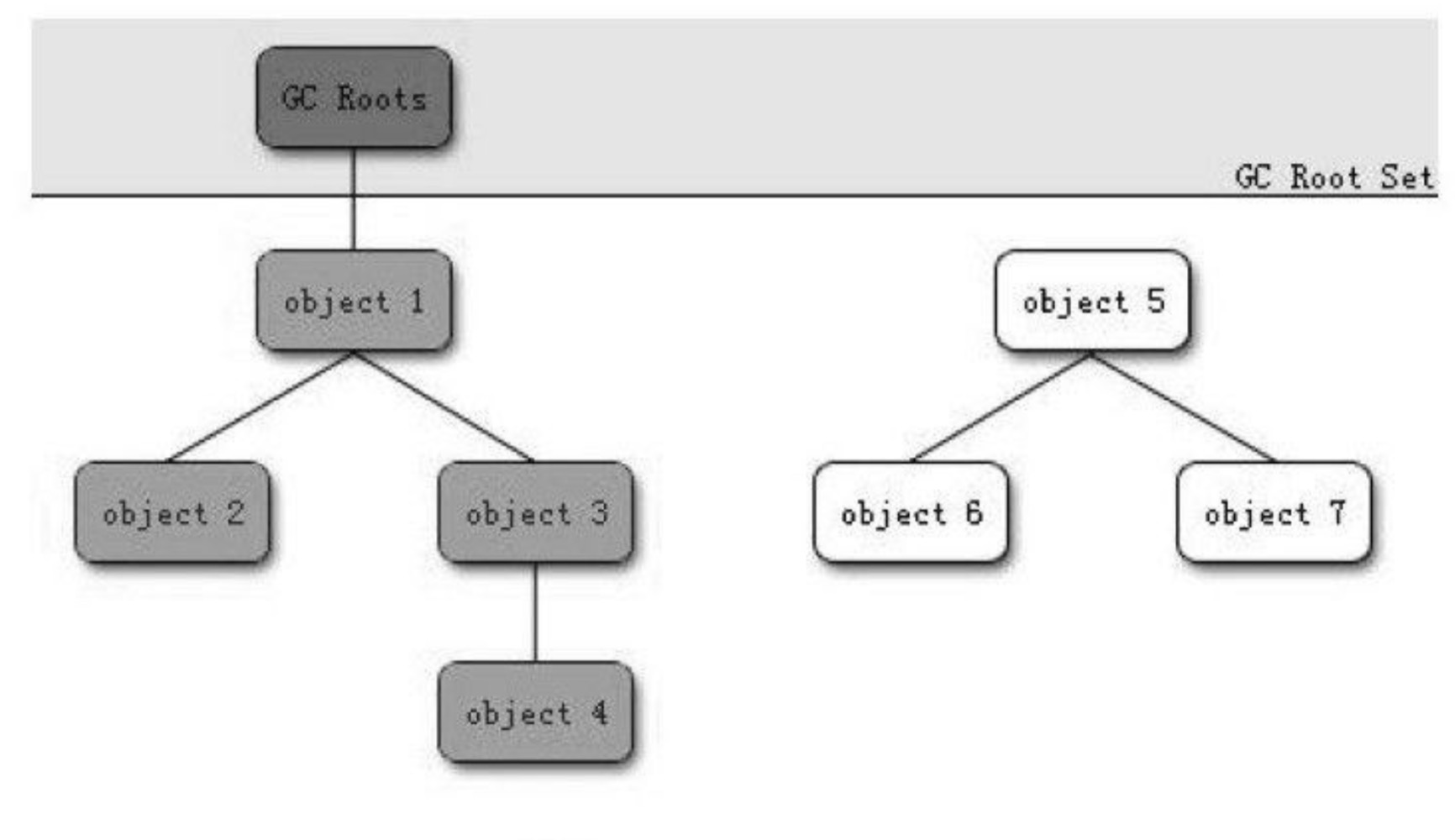 GC-Root