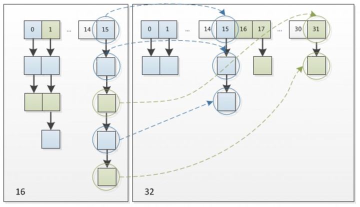 hashmap-resize