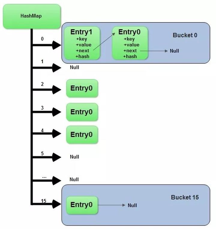 hashmap