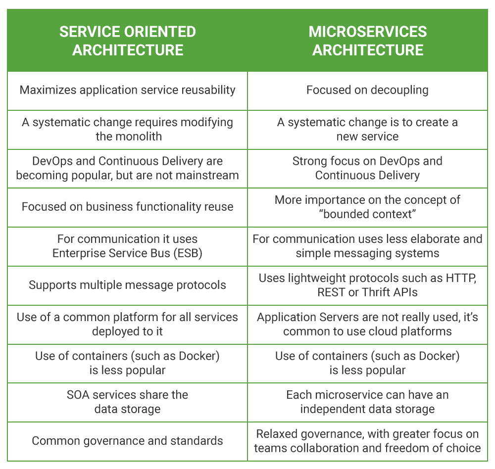 Difference Table