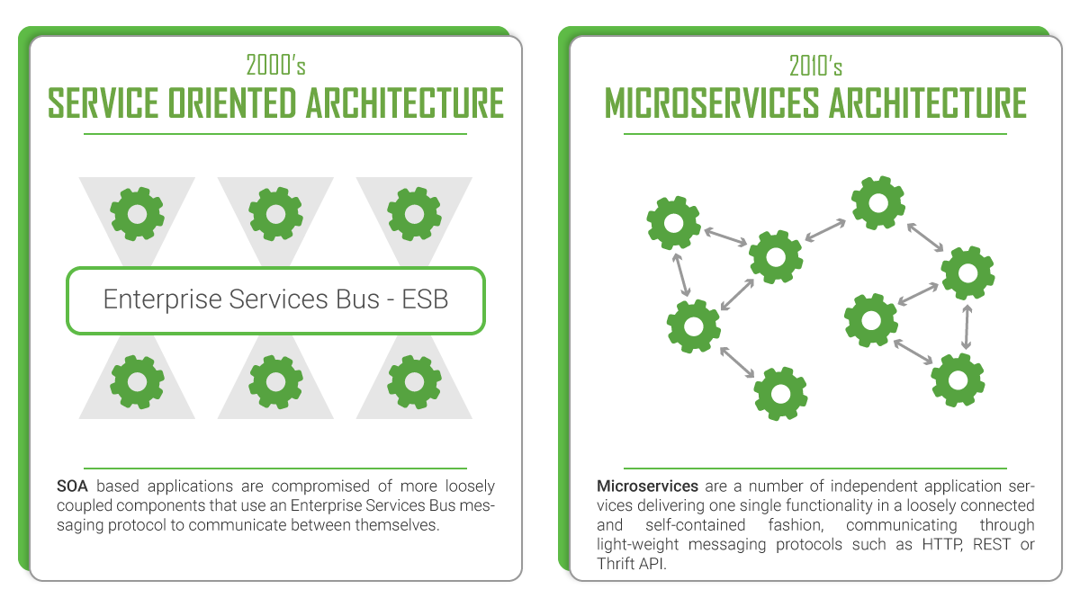 The difference communication between two architectures