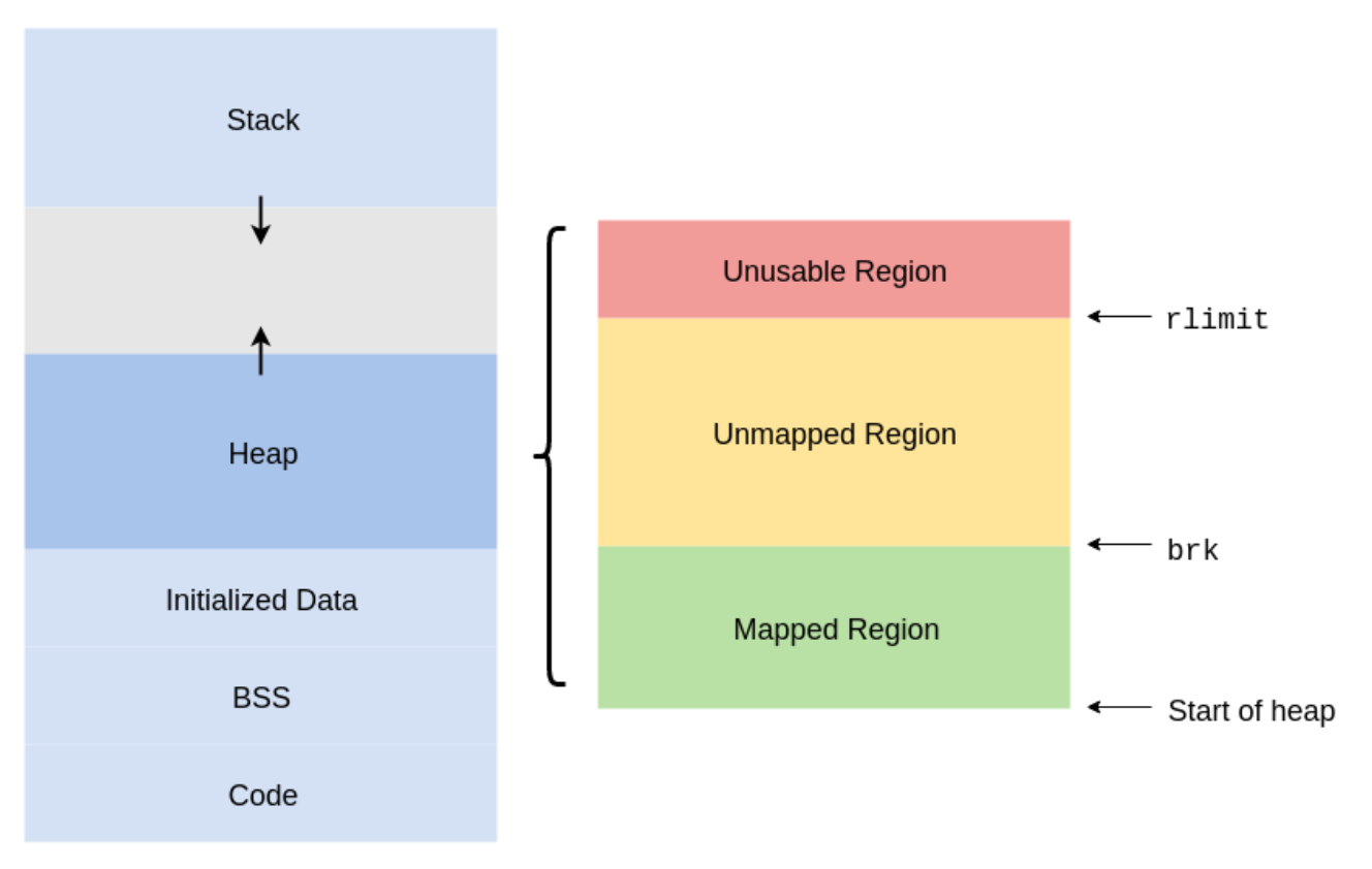 heap-region