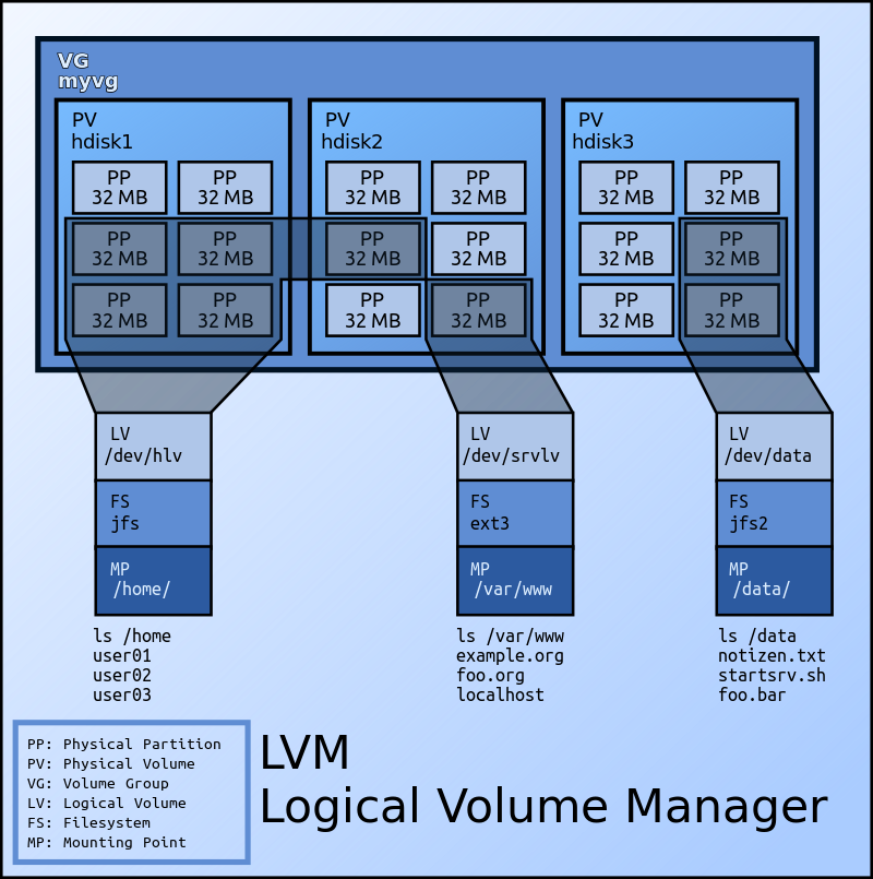 lvm