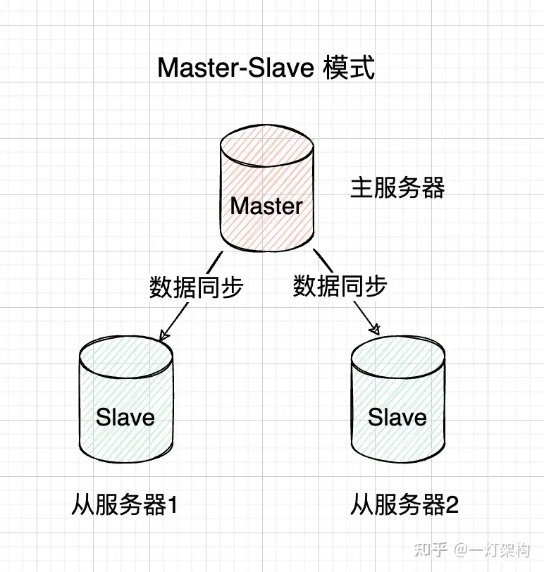master-slave