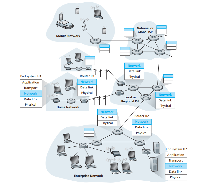 network-layer-brief