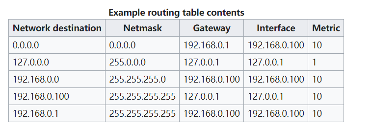 routing-table