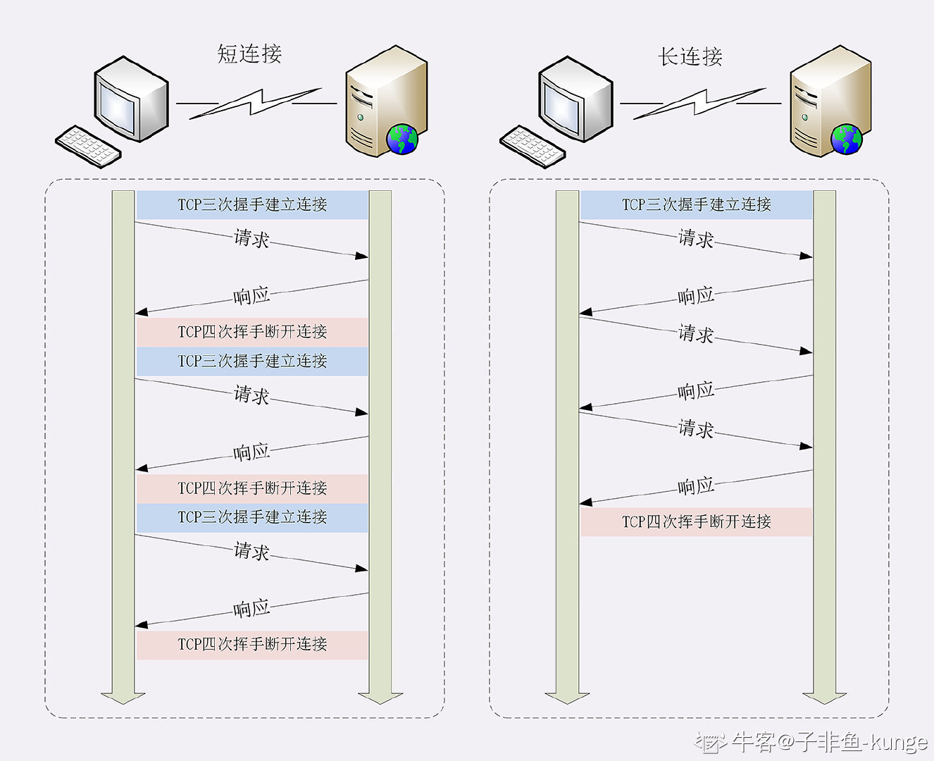 short-long-connection