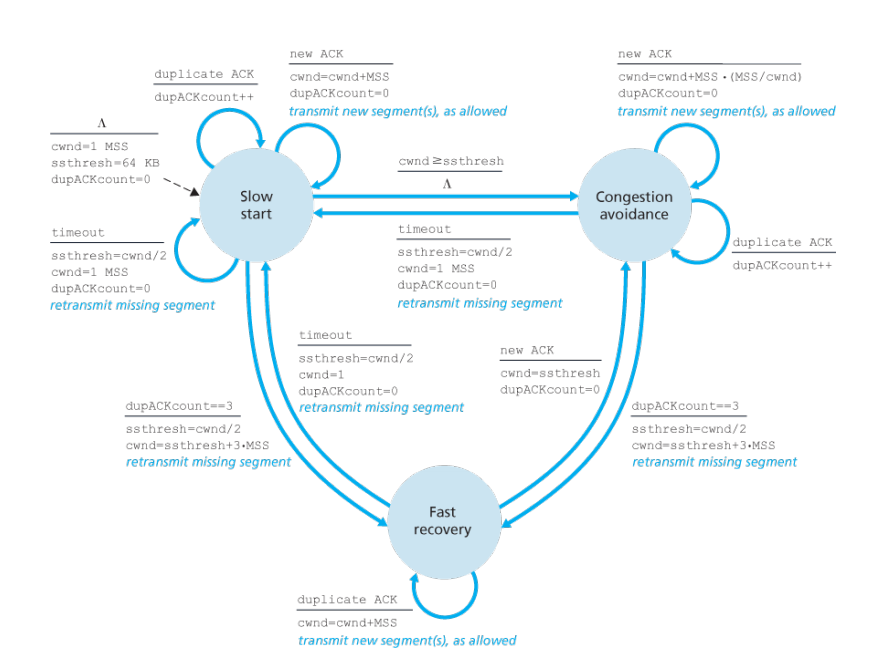 tcp-congestion-control
