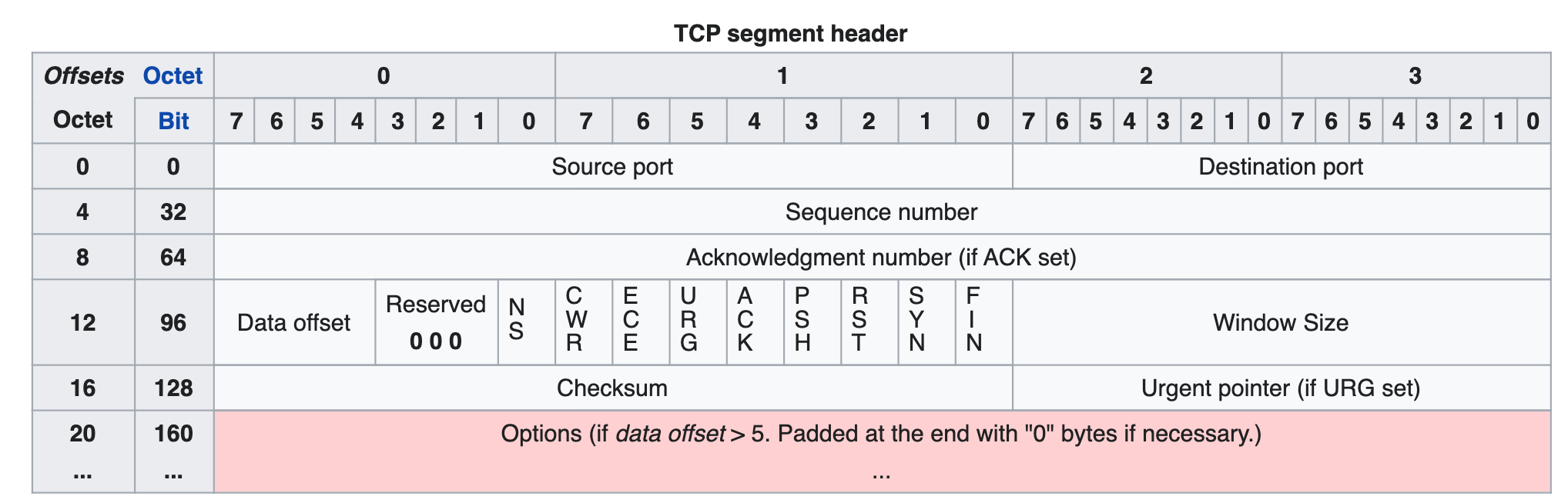 tcp-head
