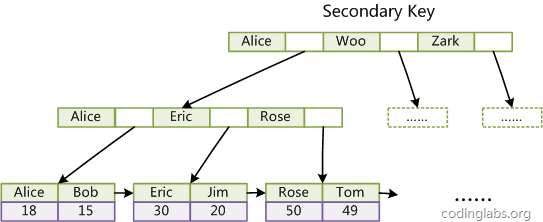 innodb-secondary