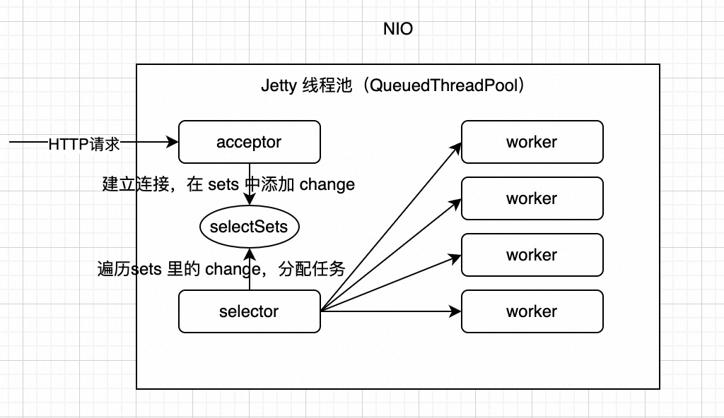 jetty-nio