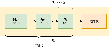 JVM-heap