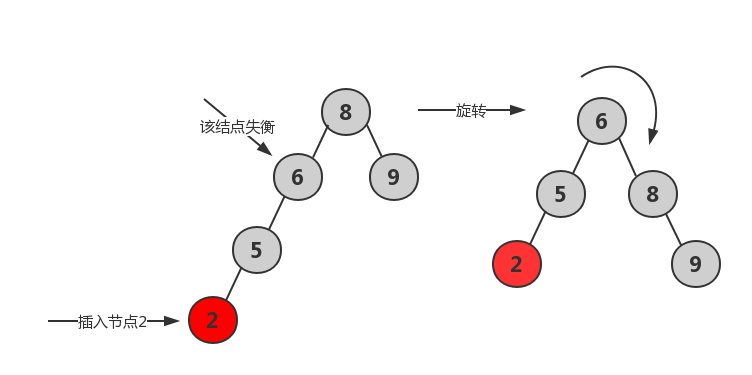 left-left