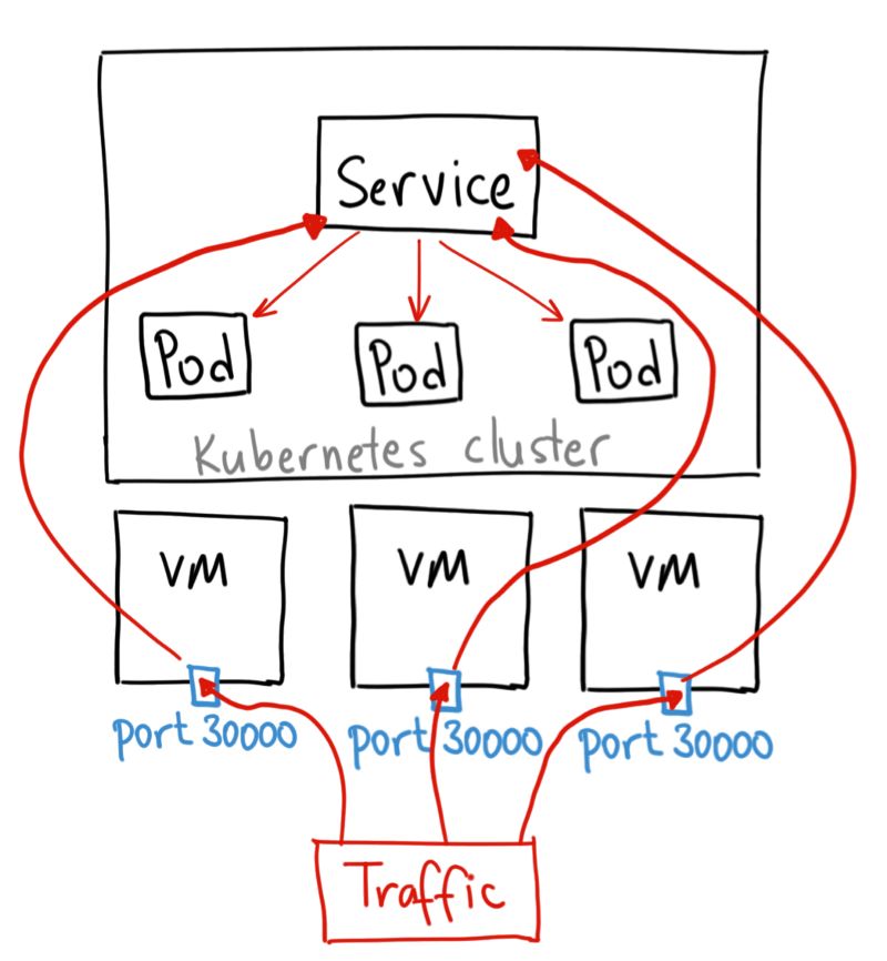 node-port