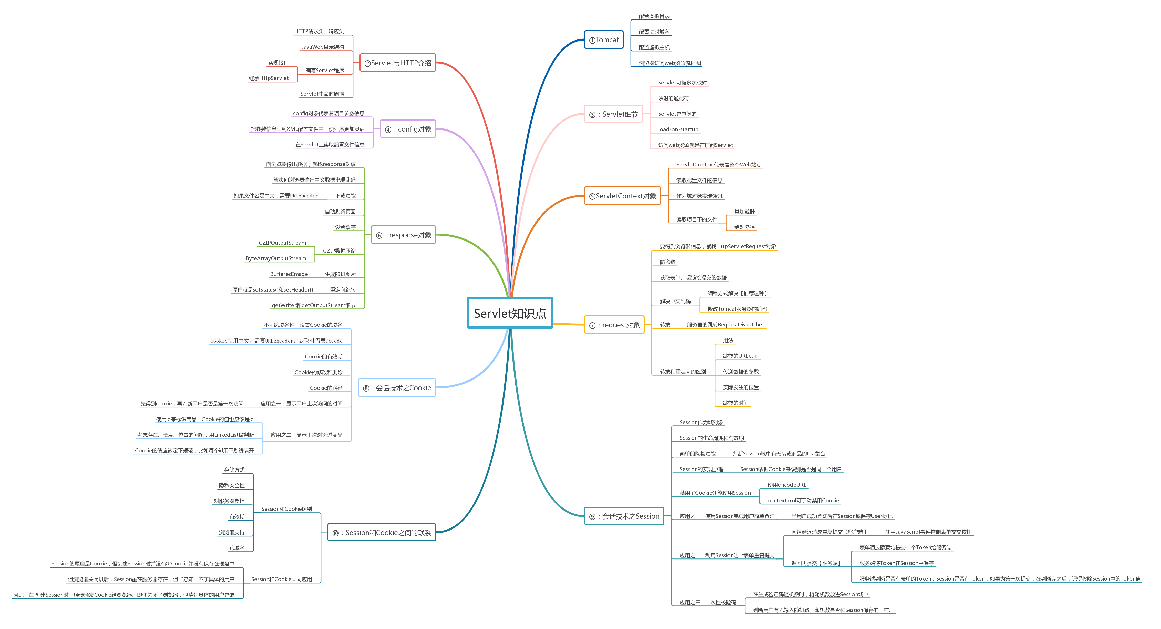 servlet-knowledge