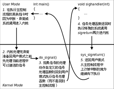 signal-handle